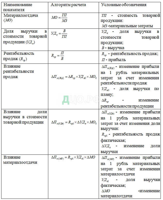 Контрольная работа по теме Динамика, классификация и распределение затрат. Оценка материально-производственных запасов